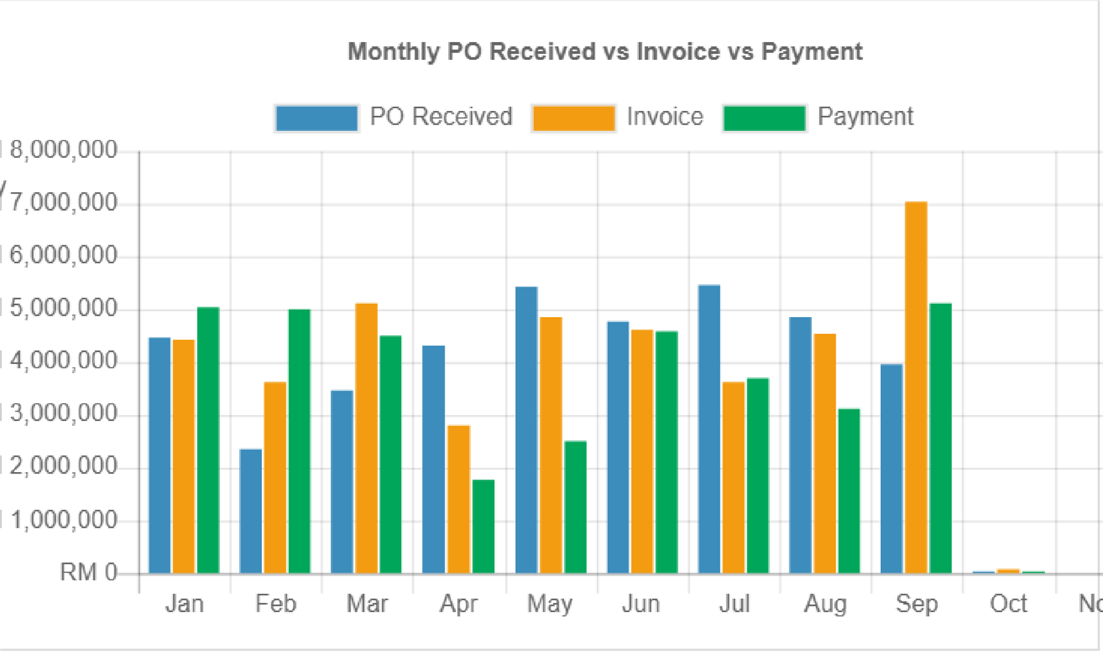 TOTG monthly PO vs invoice vs payment chart
