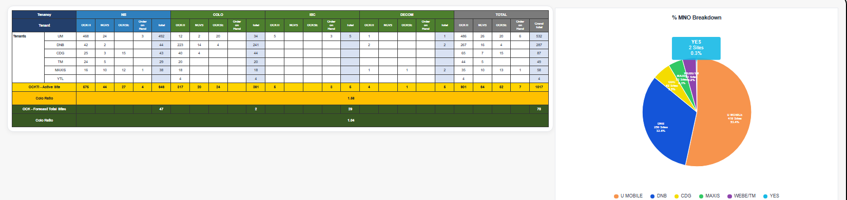 TowerCo tenancy table and MNO breakdown
